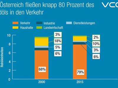 Der Verkehrssektor ist einer der größten Verursacher der Treibhausgasemissionen ...